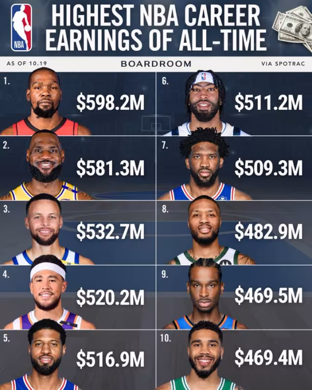 Estos son los jugadores NBA mejor pagados de toda la historia