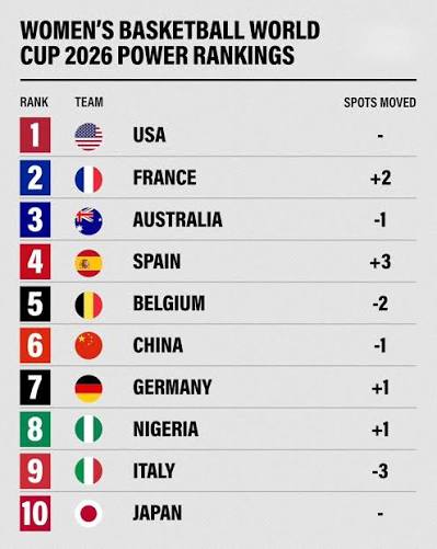 Power ranking y favoritas del Mundial Femenino de Baloncesto FIBA 2026
