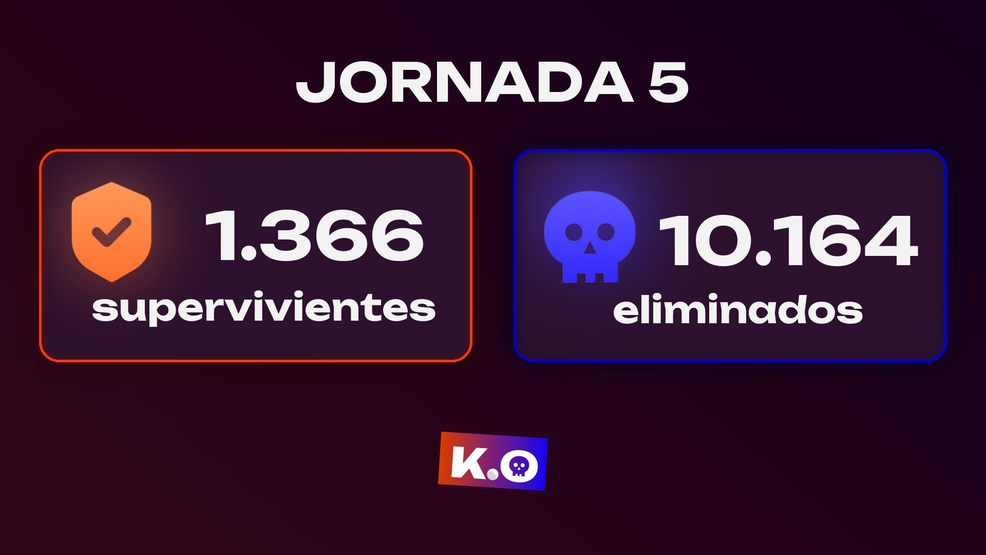 1.366 managers avanzan tras la criba de la Jornada 5