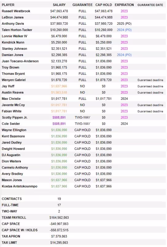 La situación salarial de Los Angeles Lakers 2022/23