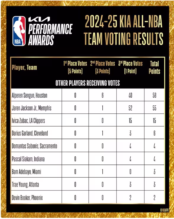 Así quedan los tres All-NBA Teams: ¿Quiénes son los grandes ausentes?