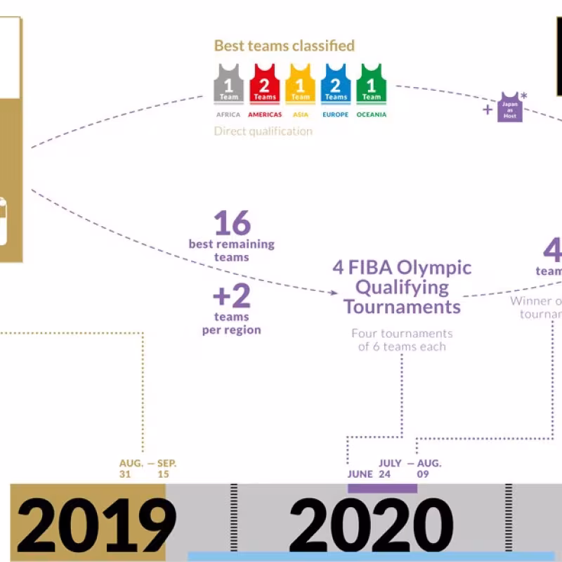 Así será la forma de clasificar para los europeos. Foto: FIBA