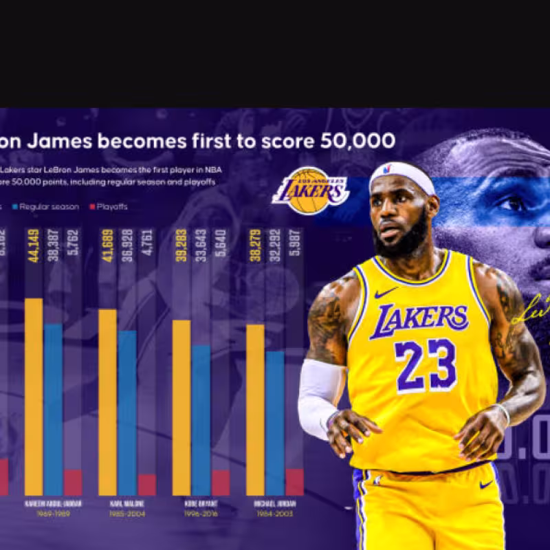 LeBron's Unbeatable Records. Photo: gettyimages