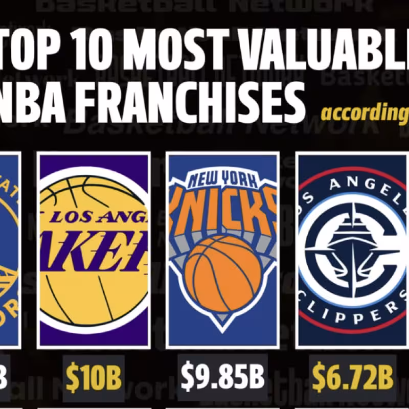 The 10 NBA franchises worth the most money: Lakers, Warriors...