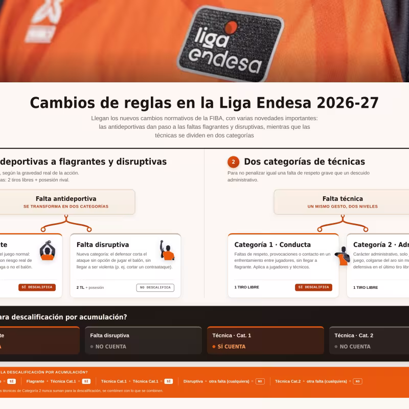La Liga Endesa renueva sus normas arbitrales para 2026-27