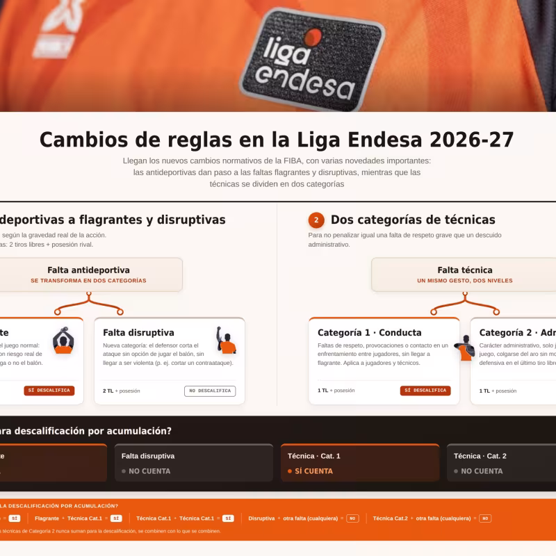 Liga Endesa 2026-27: nuevas reglas de faltas y sanciones