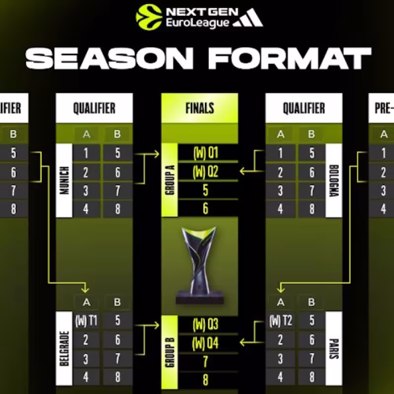 NextGen EuroLeague amplía su alcance con seis sedes