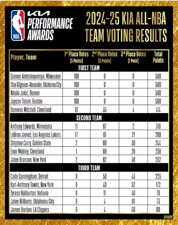 Elegidos en All NBA Teams