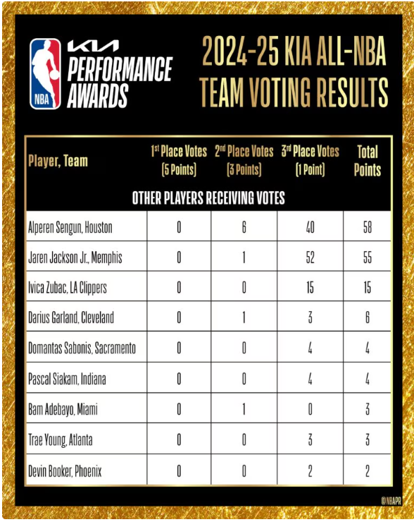 Candidatos fuera del All NBA Teams