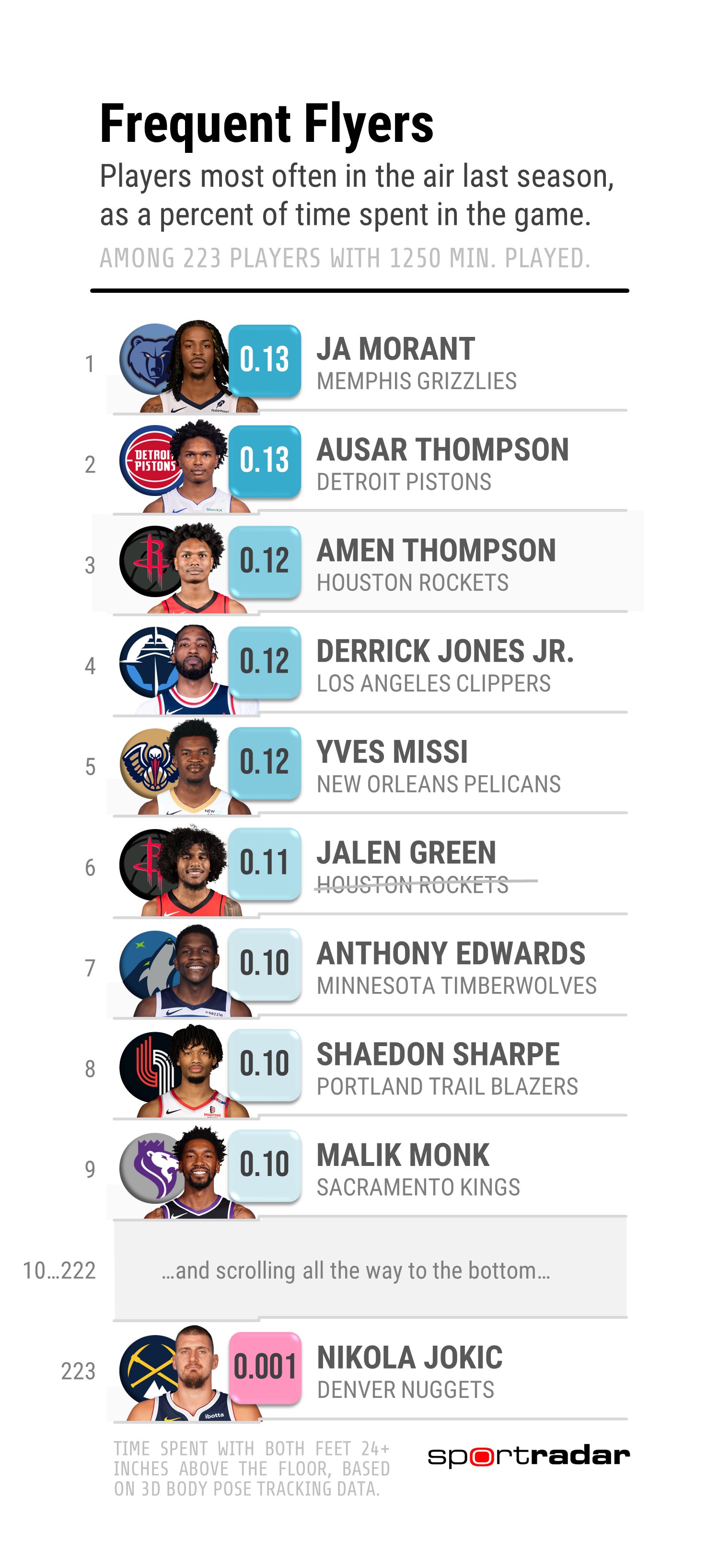 NBA time in the air statistic. Photo: gettyimages