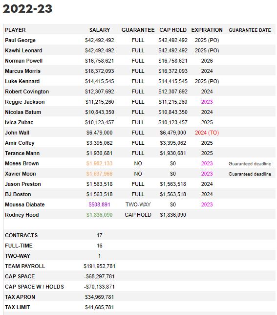 Salario de Los Angeles Clippers