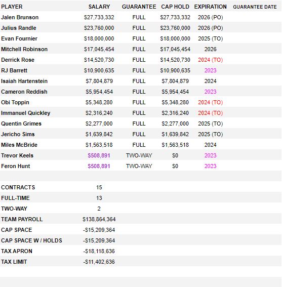 Salarios de New York Knicks temporada 2022/23