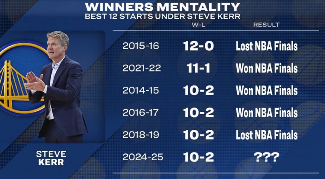 Warriors, start of the season