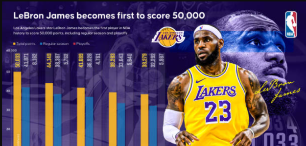 Récords de Lebron imposibles de batir. Foto: gettyimages