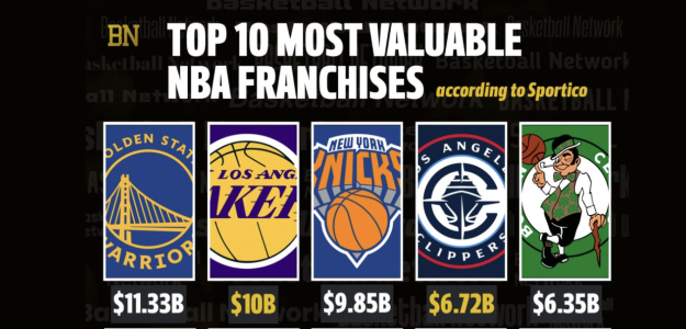 Las 10 franquicias NBA que más dinero valen: Lakers, Warriors...