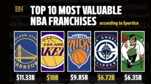 Las 10 franquicias NBA que más dinero valen: Lakers, Warriors...